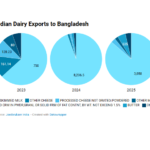 India’s Dairy Exports to Bangladesh in a Changing Trade Landscape in resect of US Bangladesh Trade Deal