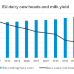 EU Dairy Supply Set to Contract in Second Half of 2026 as Value-Added Shift Intensifies