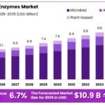 Global Dairy Enzymes Market Projected to Reach USD 10.9 Billion by 2035