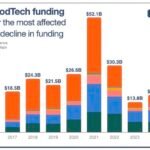 FoodTech Investment Shifts Toward AgTech and Food Science
